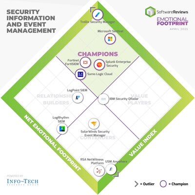 The recently published Security Information and Event Management (SIEM) Emotional Footprint Report from Info-Tech Research Group highlights the leading SIEM solutions that strengthen threat detection, improve incident response, and support security team collaboration. (CNW Group/Info-Tech Research Group) The recently published Security Information and Event Management (SIEM) Emotional Footprint Report from Info-Tech Research Group highlights the leading SIEM solutions that strengthen threat detection, improve incident response, and support security team collaboration. (CNW Group/Info-Tech Research Group)